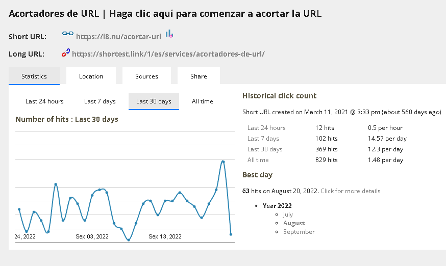 Kort webbadress med analys.